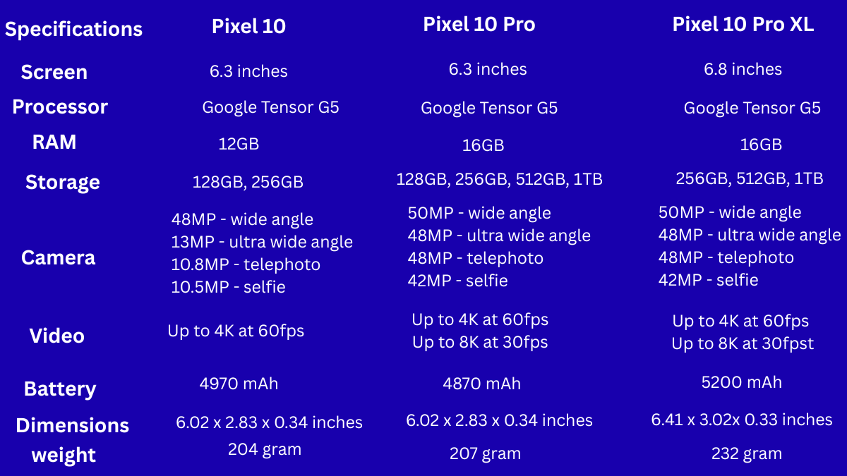 Google Pixel 10 Series Review