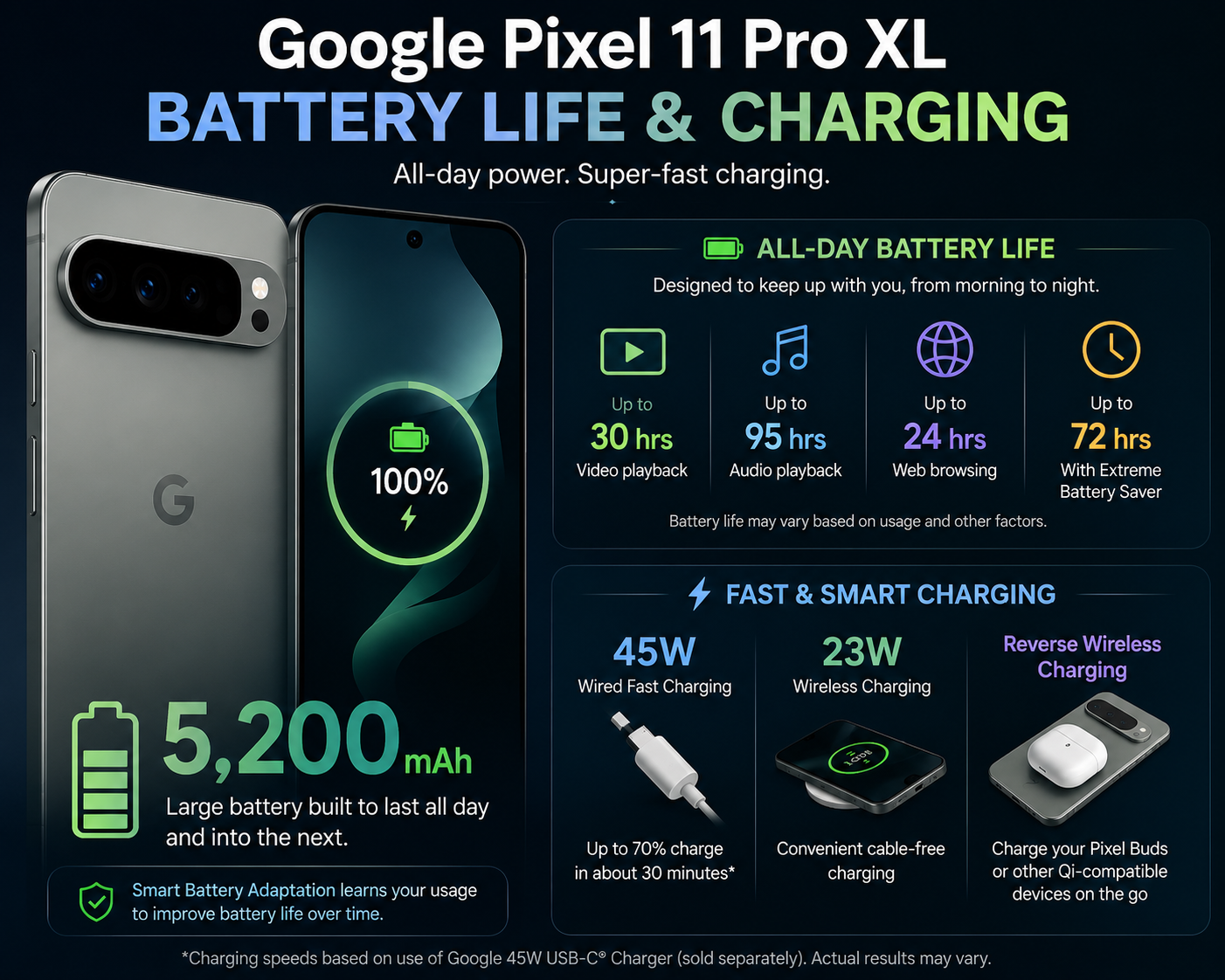 Google Pixel 11 Pro XL Leak battery life and charging infographic highlighting battery capacity, fast charging, wireless charging, and all-day power features.