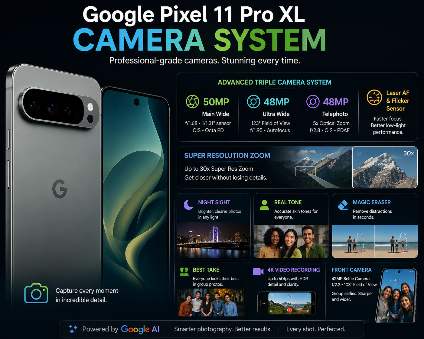 Google Pixel 11 Pro XL camera system infographic showcasing the triple-camera setup, AI photography features, zoom capabilities, and 4K video recording