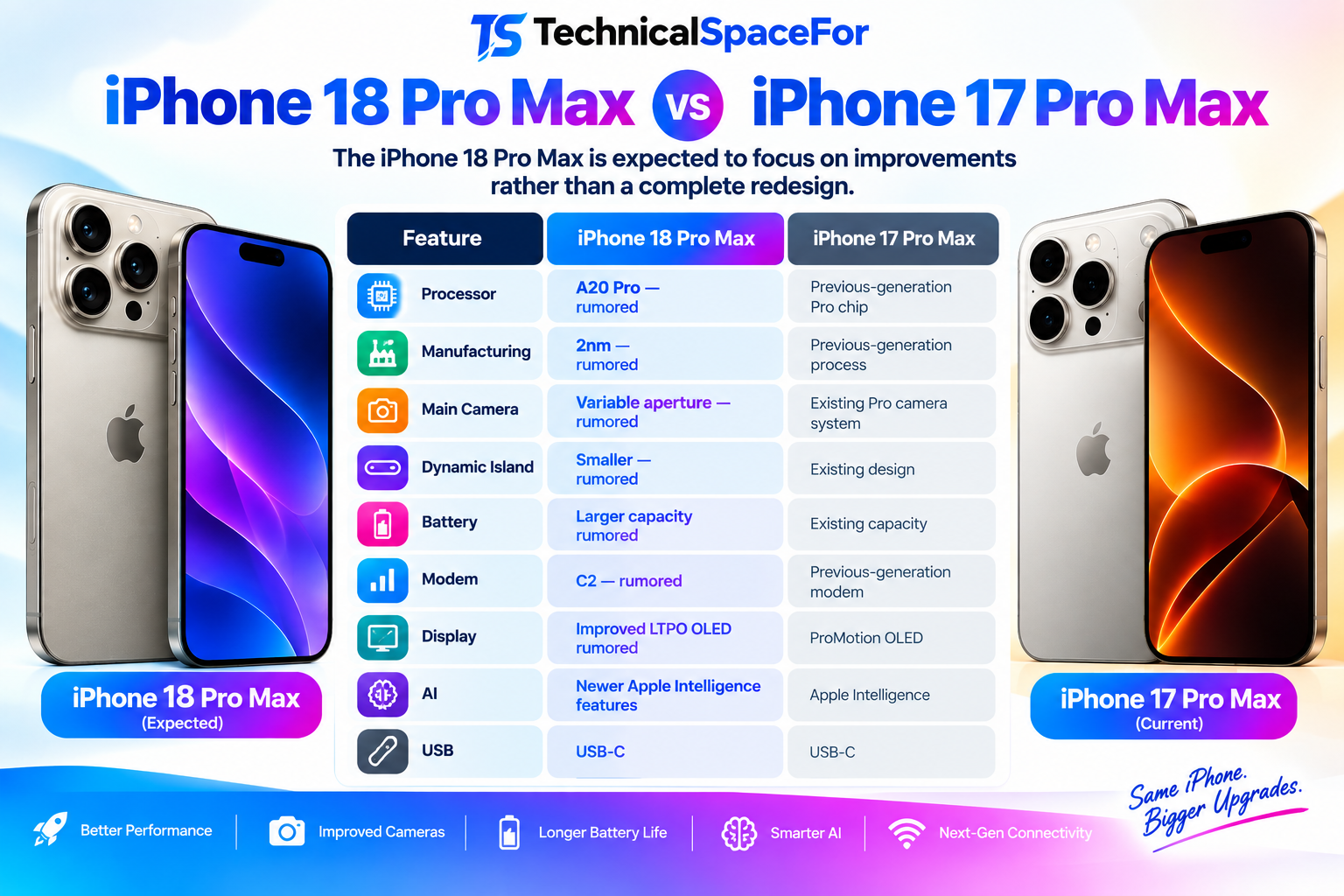 iPhone 18 Pro Max vs iPhone 17 Pro Max specification comparison