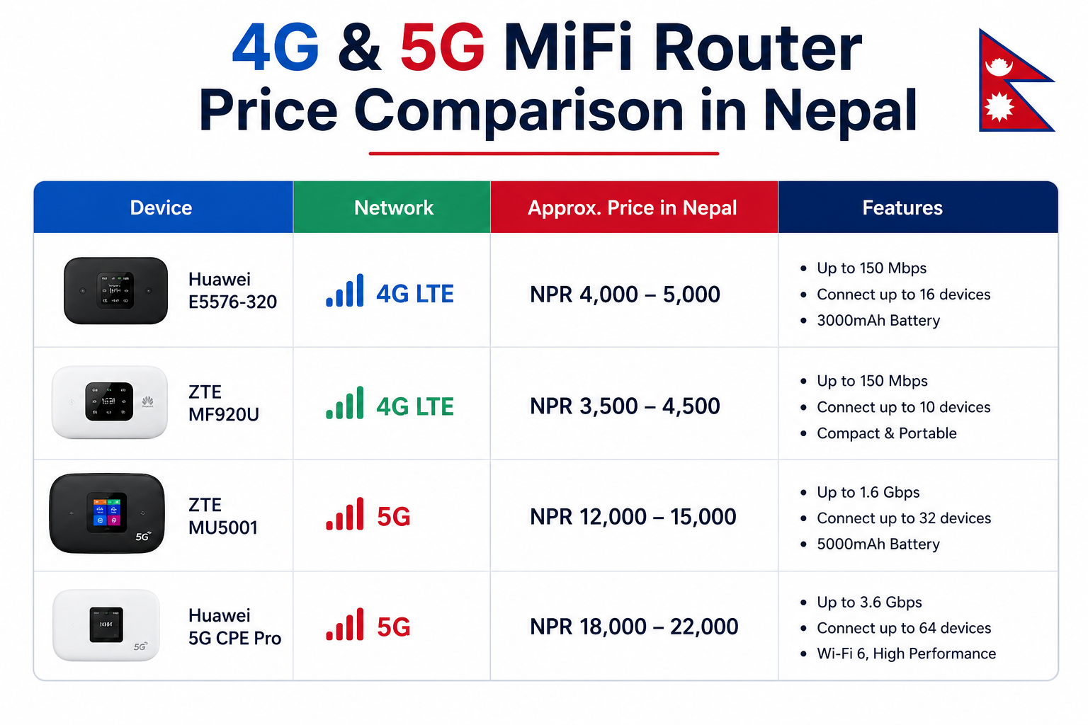 4G LTE MiFi Wireless Router and 5G MiFi router price comparison in Nepal with features and approximate prices