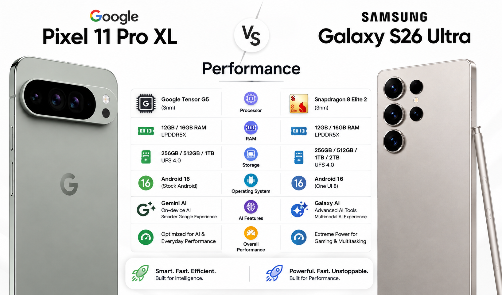 Google Pixel 11 Pro XL vs Samsung Galaxy S26 Ultra performance comparison showing processor, RAM, storage, operating system, AI features and overall performance.