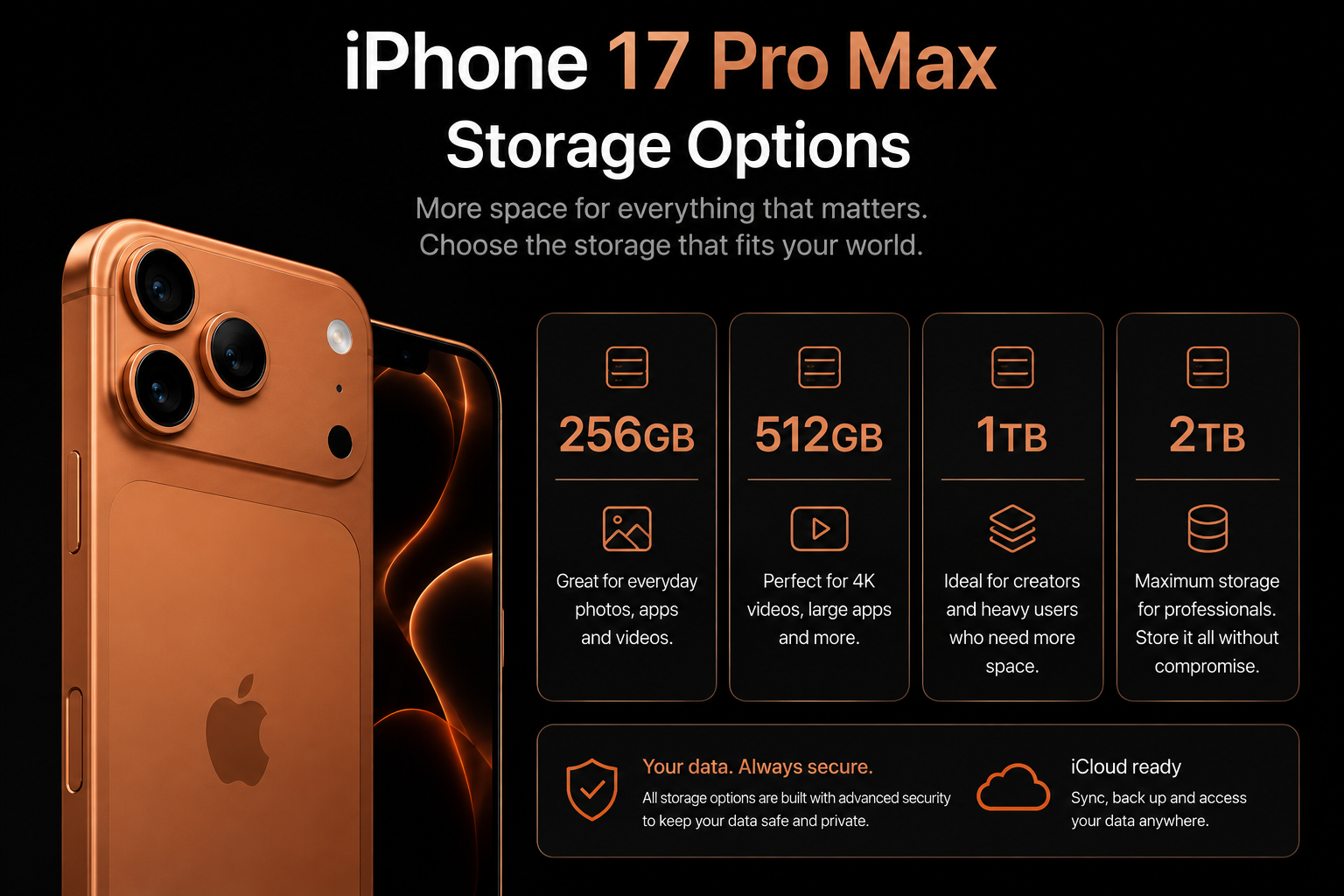 iPhone 17 Pro Max storage options infographic featuring 256GB, 512GB, 1TB and 2TB capacities.