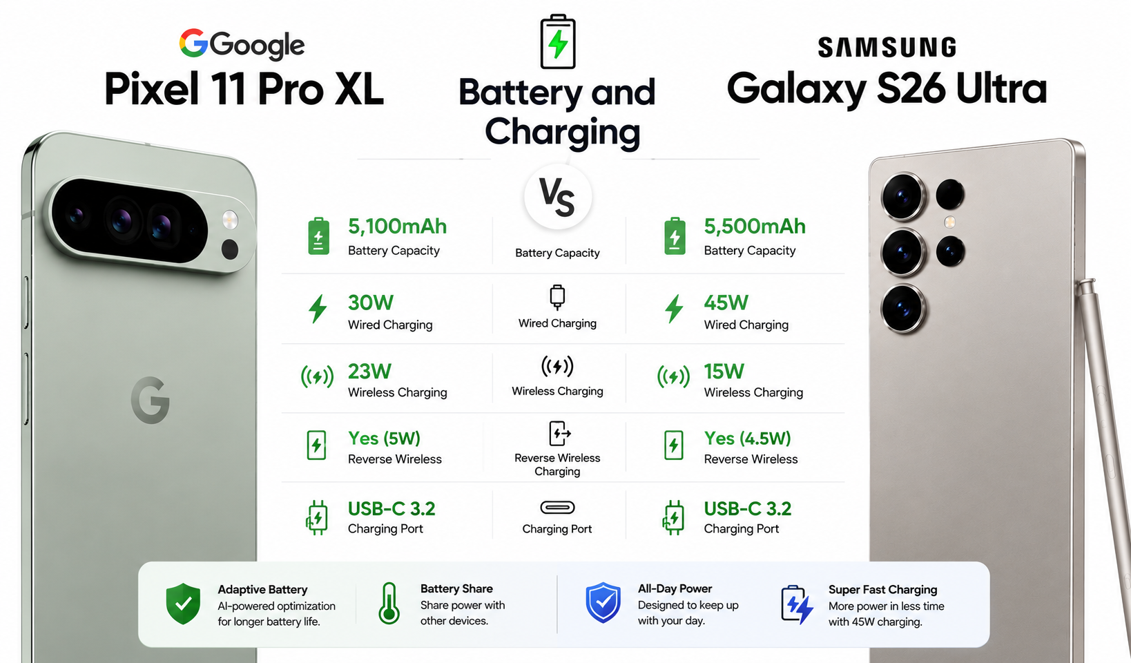 Google Pixel 11 Pro XL vs Samsung Galaxy S26 Ultra battery and charging comparison showing battery capacity, wired charging, wireless charging, reverse wireless charging and USB-C charging.