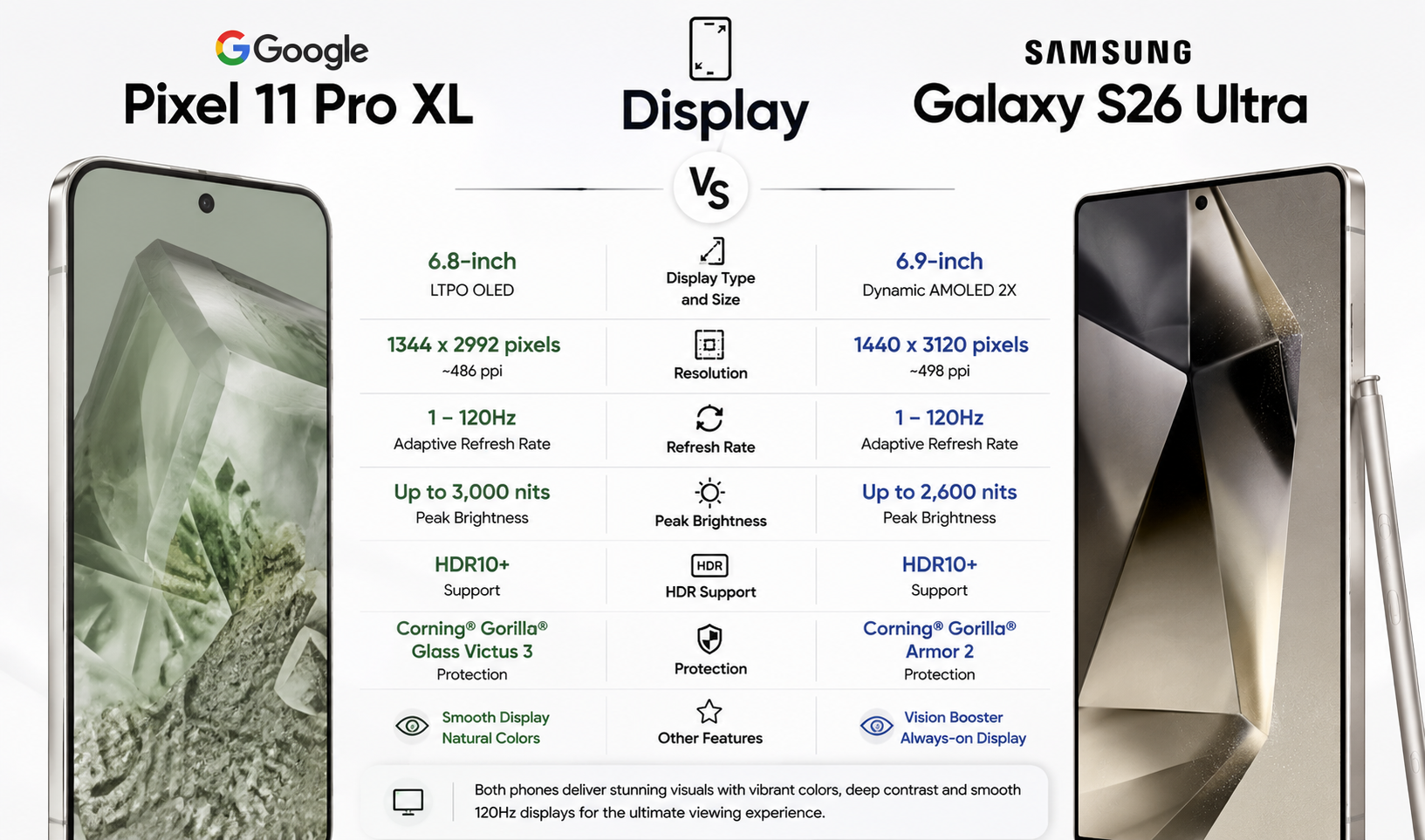 Google Pixel 11 Pro XL vs Samsung Galaxy S26 Ultra display comparison showing screen size, display type, resolution, refresh rate, peak brightness, HDR support and screen protection.