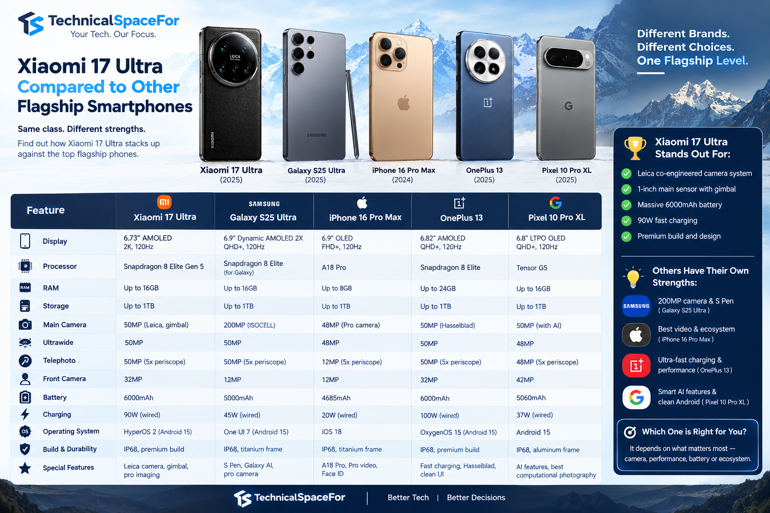 Xiaomi 17 Ultra compared with other flagship smartphones in a TechnicalSpaceFor comparison infographic