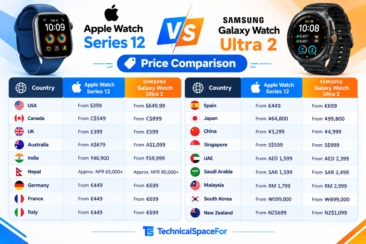 Apple Watch Series 12 vs Galaxy Watch Ultra 2 price comparison by country