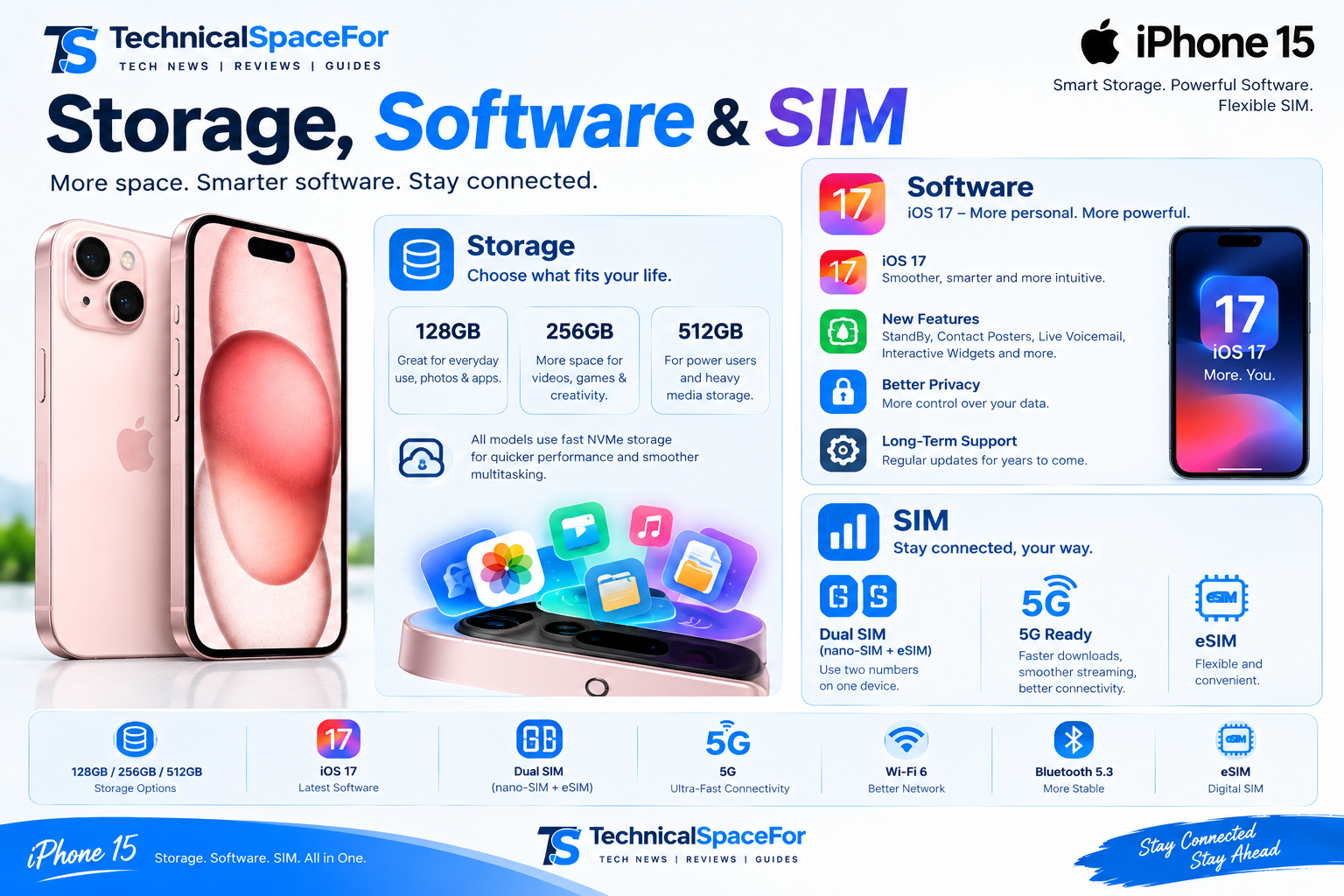 iPhone 15 storage, software, and SIM features