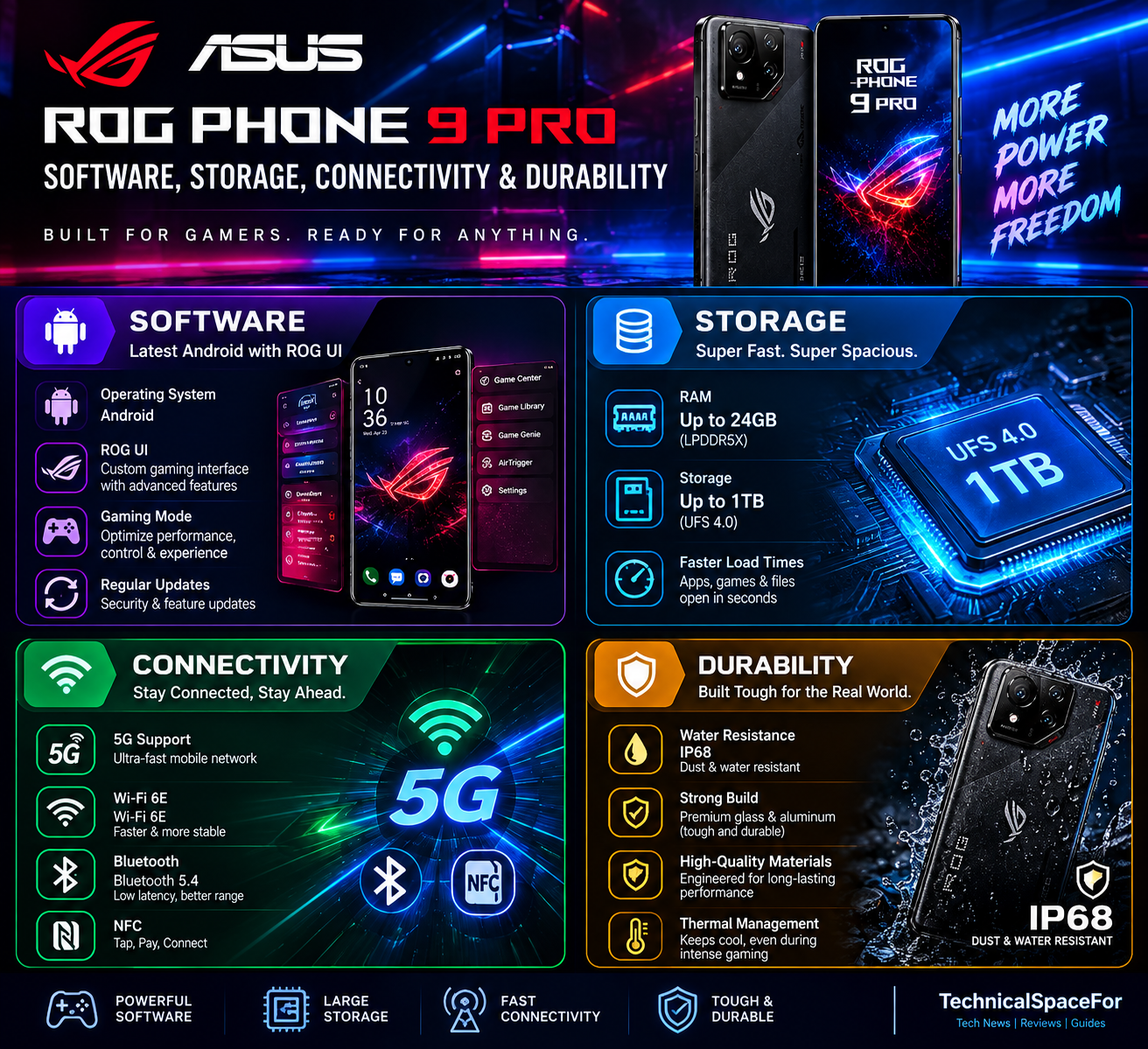 ASUS ROG Phone 9 Pro infographic highlighting Android software, up to 24GB RAM, 1TB storage, 5G connectivity, Wi-Fi 6E, Bluetooth 5.4, NFC, and IP68 durability.