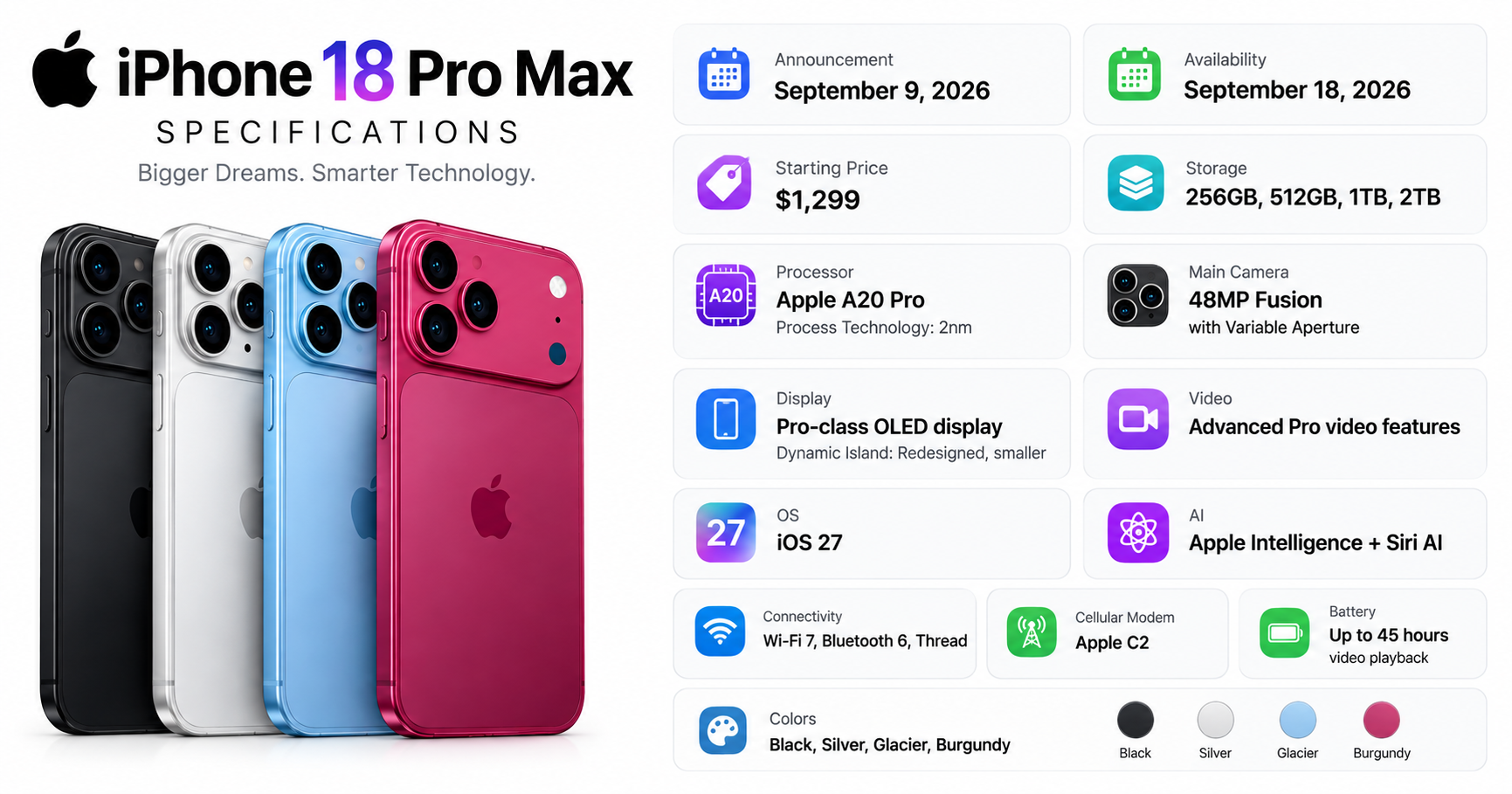iPhone 18 Pro Max specifications showing four colors, A20 Pro chip, 48MP camera, OLED display, battery, storage, and key features