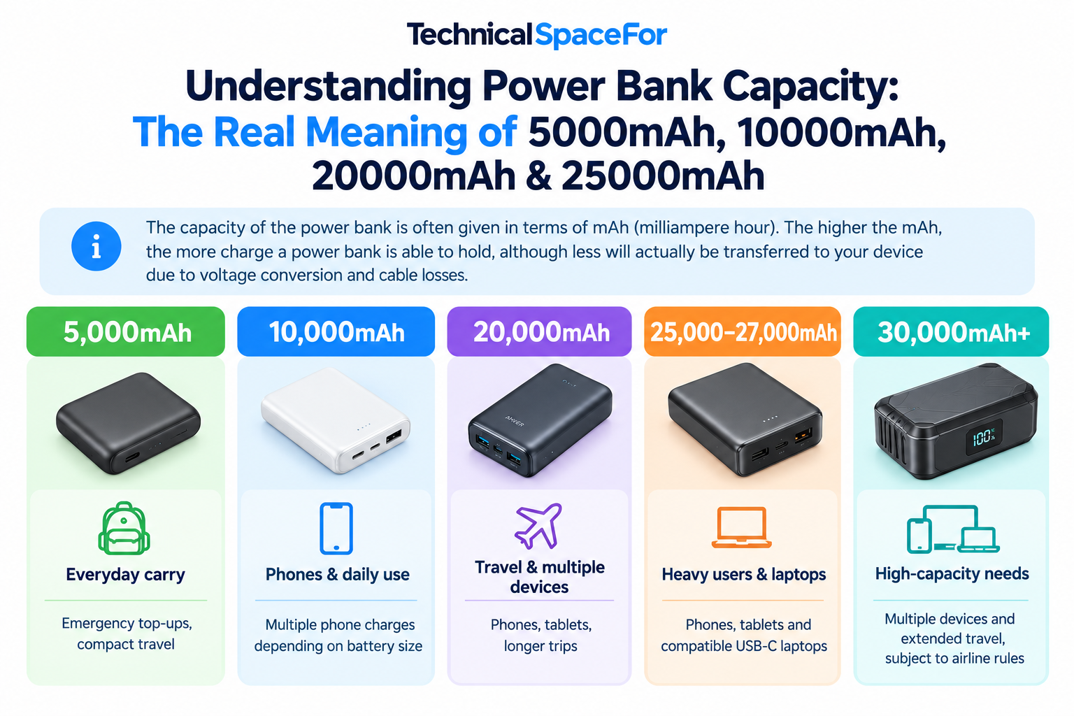 Power bank capacity guide showing 5,000mAh to 30,000mAh+ options