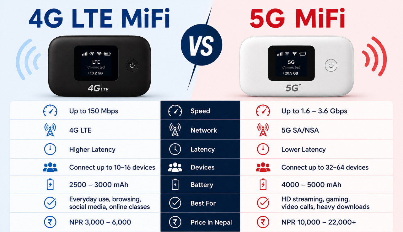 4G LTE MiFi vs 5G MiFi comparison showing speed, latency, battery, device support, and price in Nepal