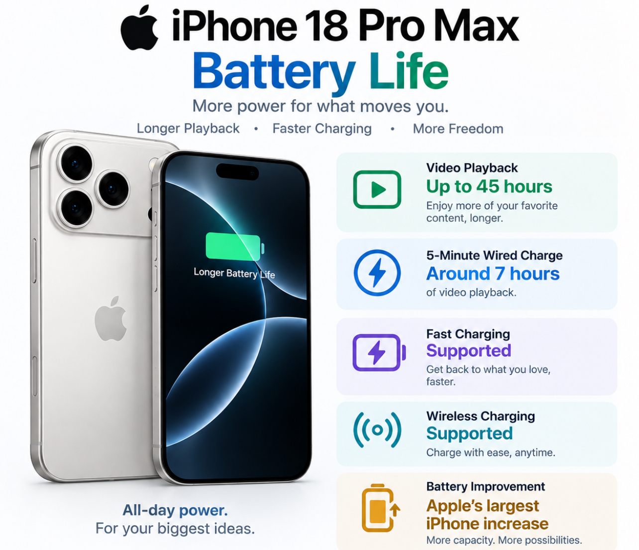 iPhone 18 Pro Max battery life with up to 45 hours of video playback and fast charging