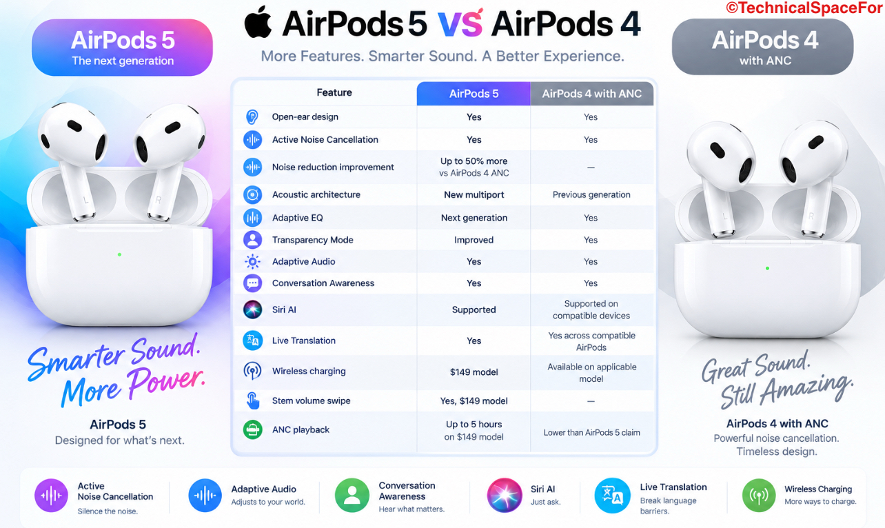 AirPods 5 vs AirPods 4 with ANC comparison showing noise cancellation, Adaptive Audio, Siri AI, Live Translation, and wireless charging