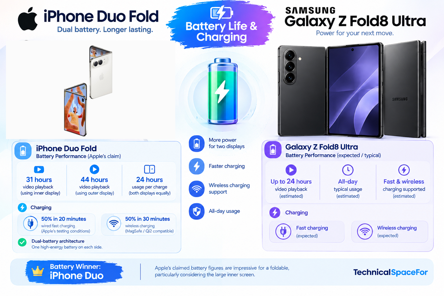 iPhone Duo Fold vs Galaxy Z Fold8 Ultra battery life and charging comparison.