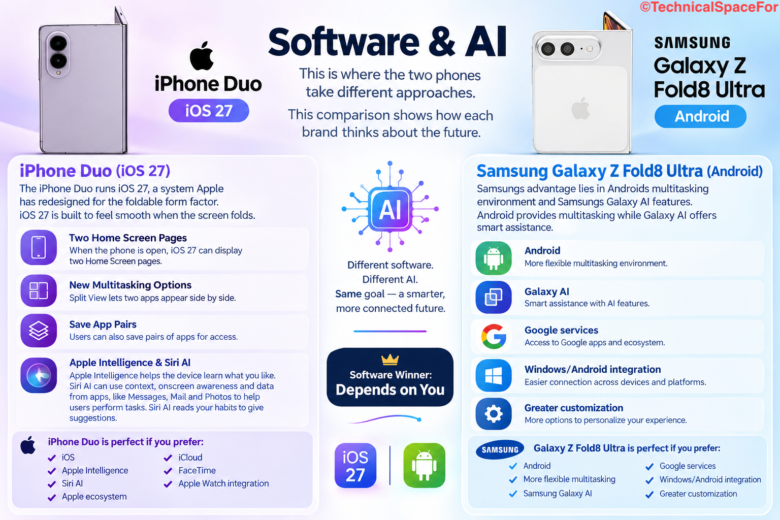 iPhone Duo iOS 27 vs Galaxy Z Fold8 Ultra software and AI comparison.