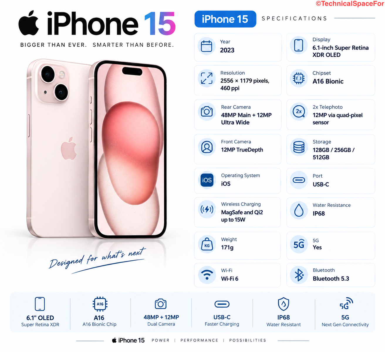 iPhone 15 specifications showing 6.1-inch OLED display, A16 Bionic chip, 48MP camera, USB-C, 5G, and IP68 water resistance
