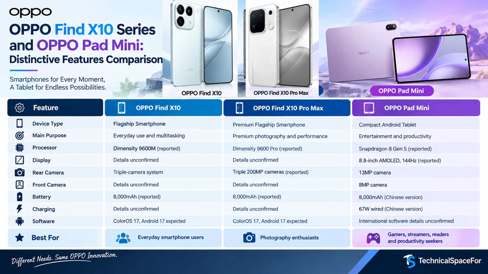 OPPO Find X10 Series and OPPO Pad Mini comparison showcasing design, display, camera, performance, and key features.